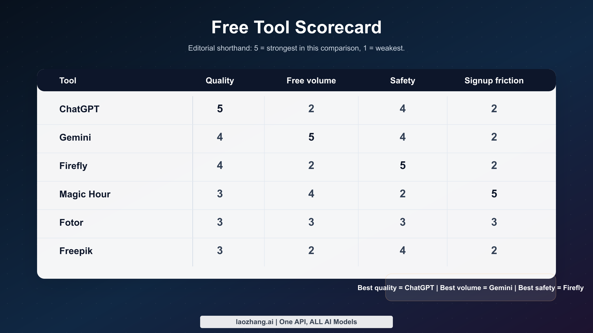 Scorecard comparing ChatGPT, Gemini, Firefly, Magic Hour, Fotor, and Freepik across quality, free volume, safety, and signup friction
