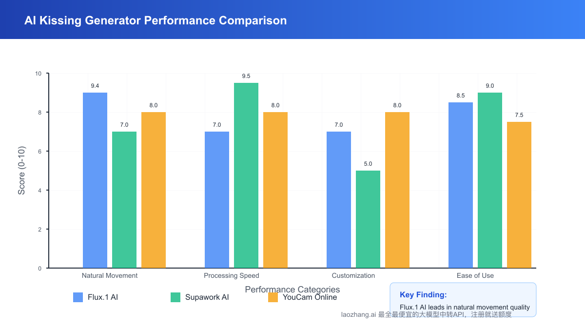 Performance comparison of different AI kissing generators showing quality and features