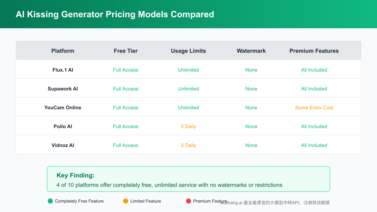 Pricing models and feature comparison of AI kissing generators