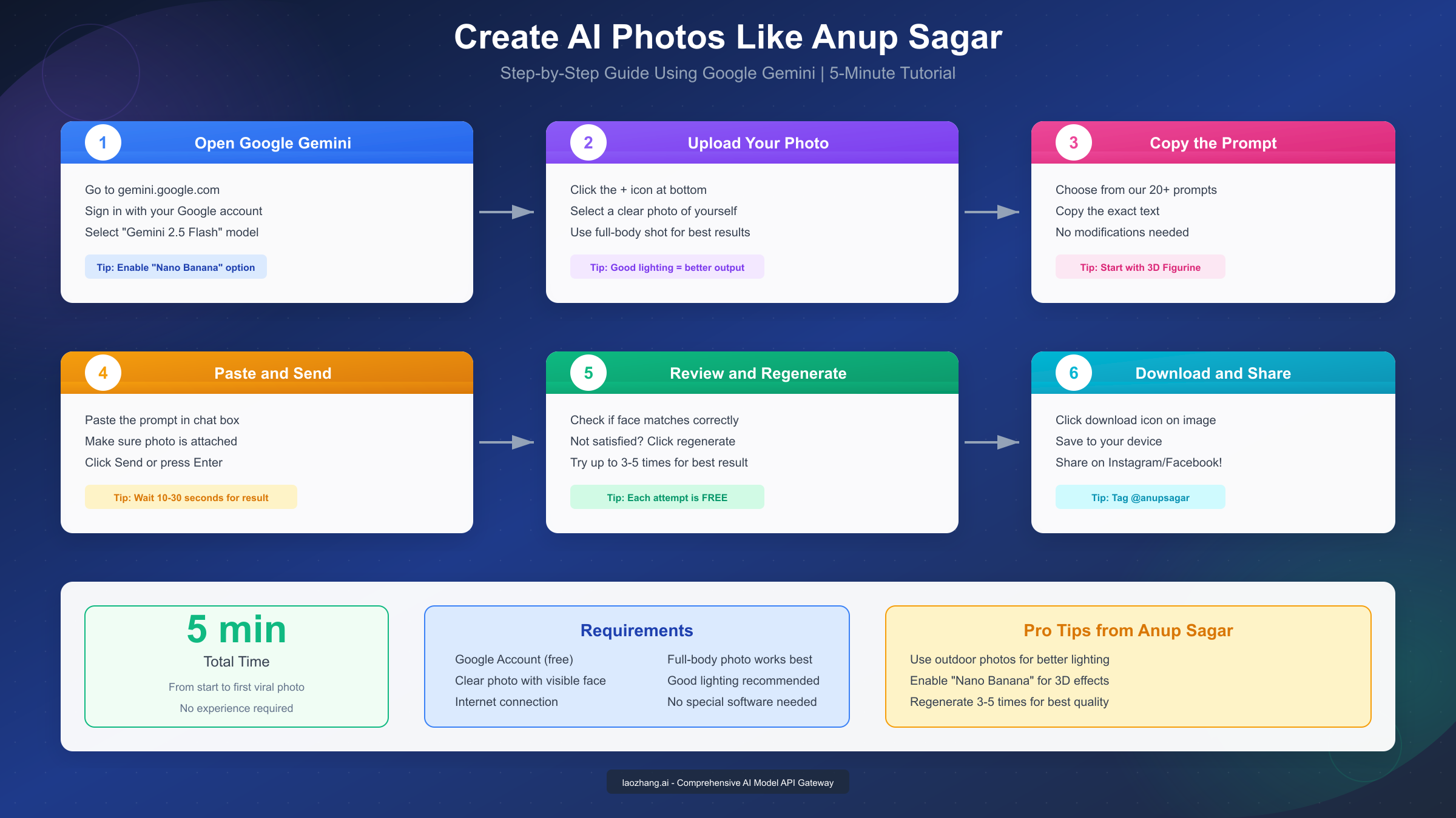 Step-by-Step Tutorial Process