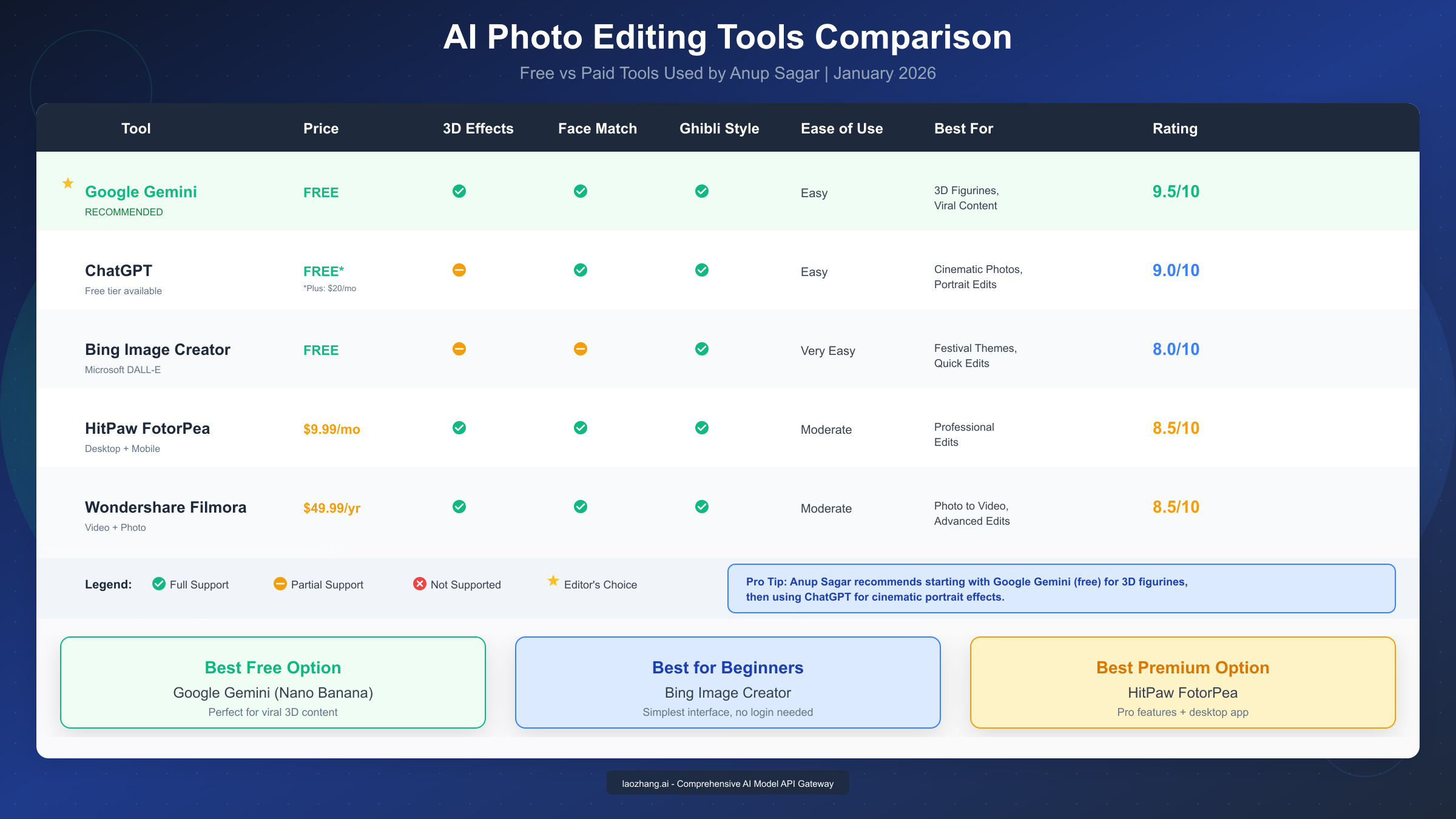 AI Photo Editing Tools Comparison