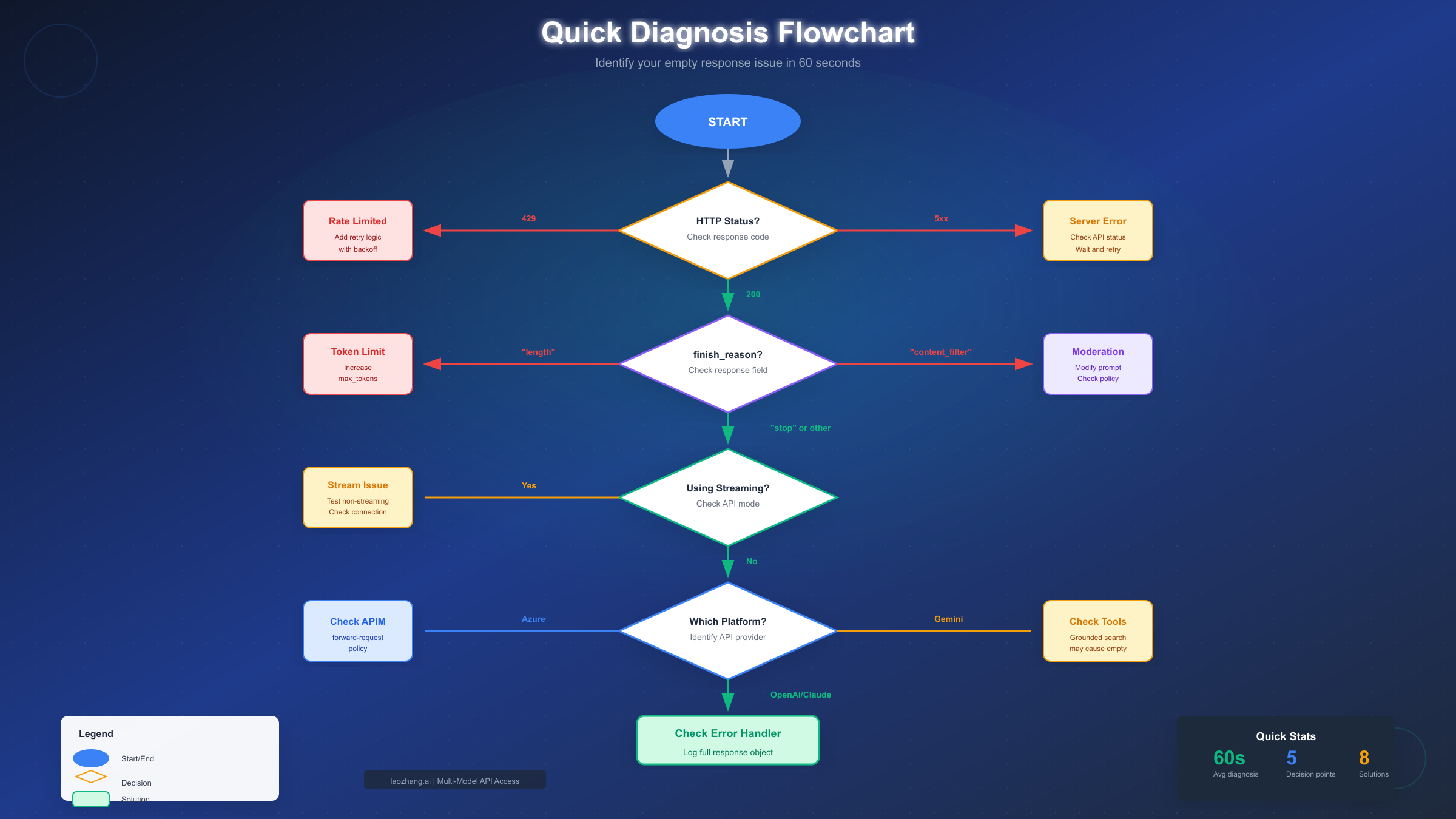 Quick Diagnosis Flowchart