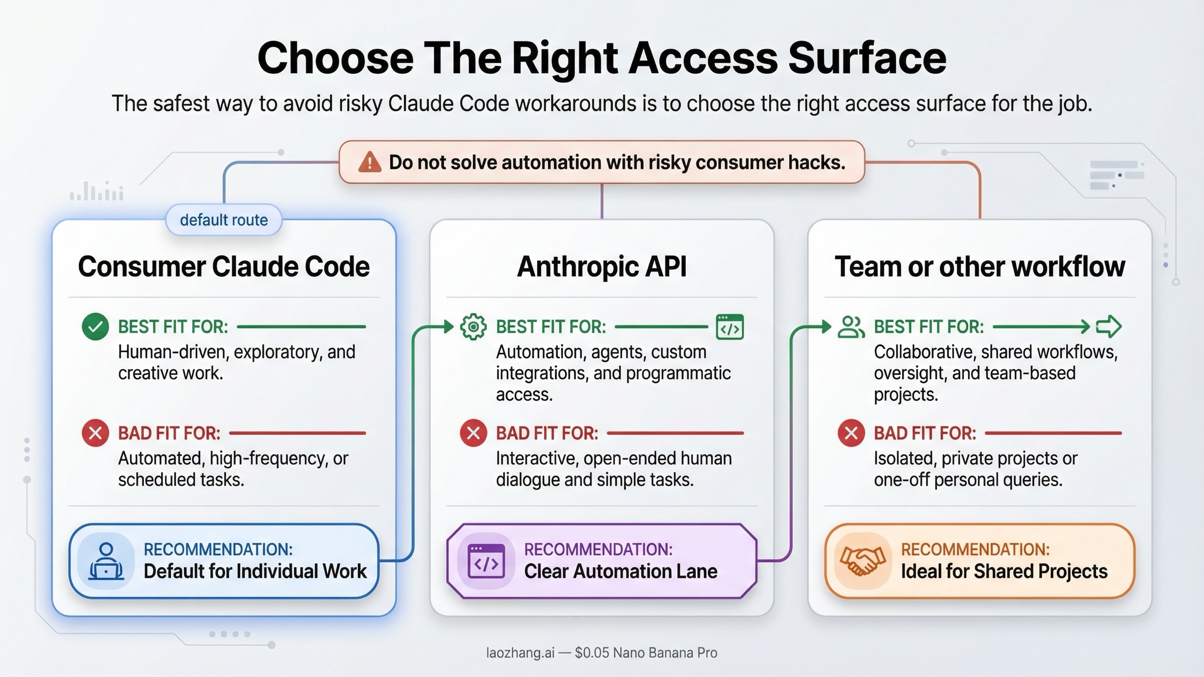 Routing board for choosing Claude consumer subscription, Anthropic API access, or another team workflow