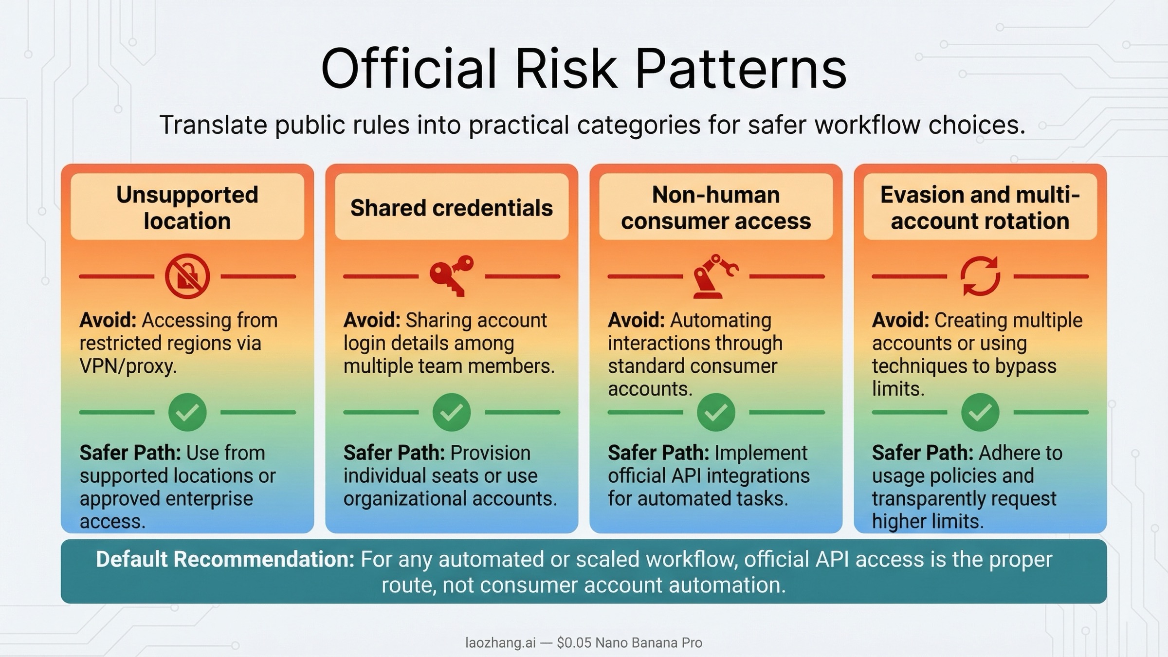 Four official and practical Claude Code risk patterns: unsupported location, credential sharing, non-human consumer access, and safeguard evasion