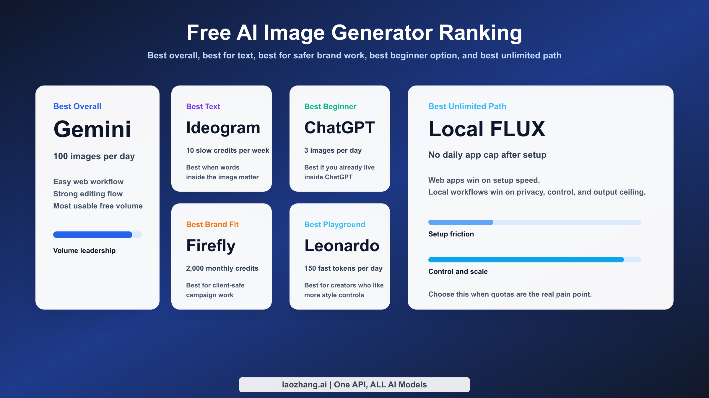 Ranking of the best free AI image generators by workflow fit