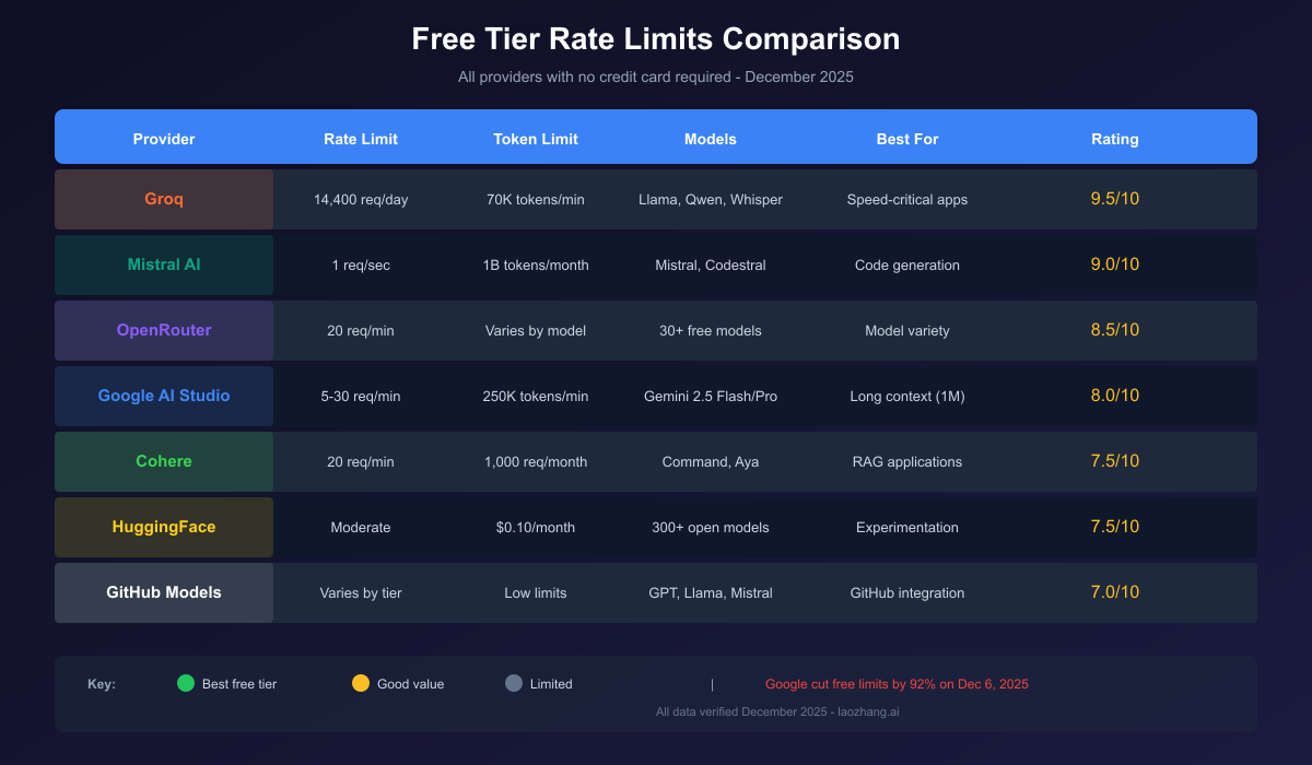 Free Tier Comparison