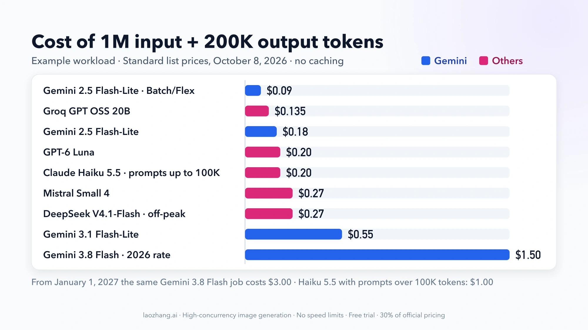Bar chart of the cost of 1M input plus 200K output tokens on Gemini, OpenAI, Anthropic, DeepSeek, Mistral and Groq models