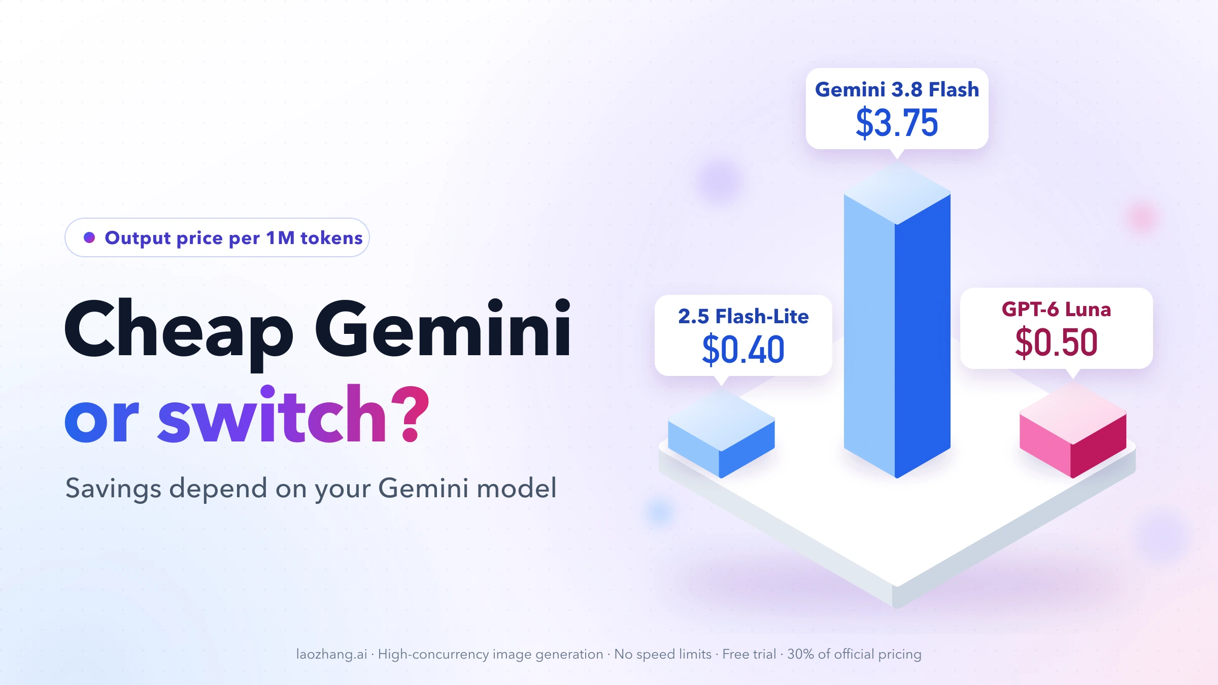 Isometric columns comparing output prices per 1M tokens: Gemini 2.5 Flash-Lite $0.40, Gemini 3.8 Flash $3.75 and GPT-6 Luna $0.50