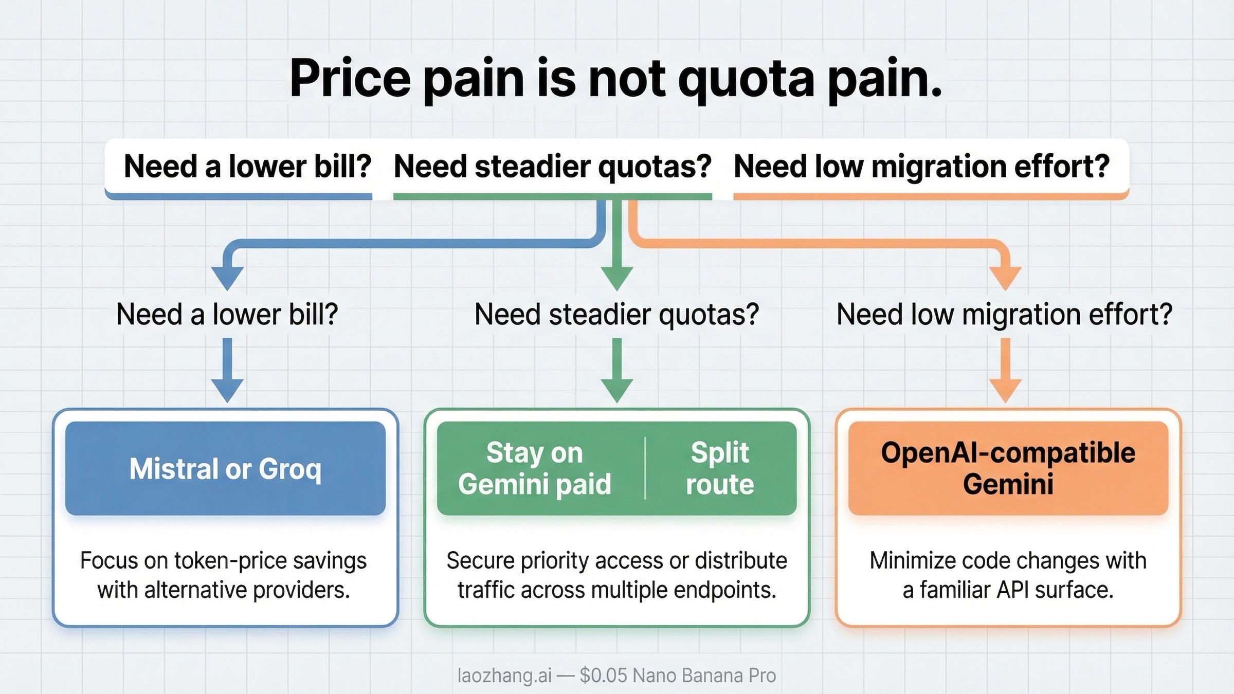 Quota pain versus token price is a different routing problem