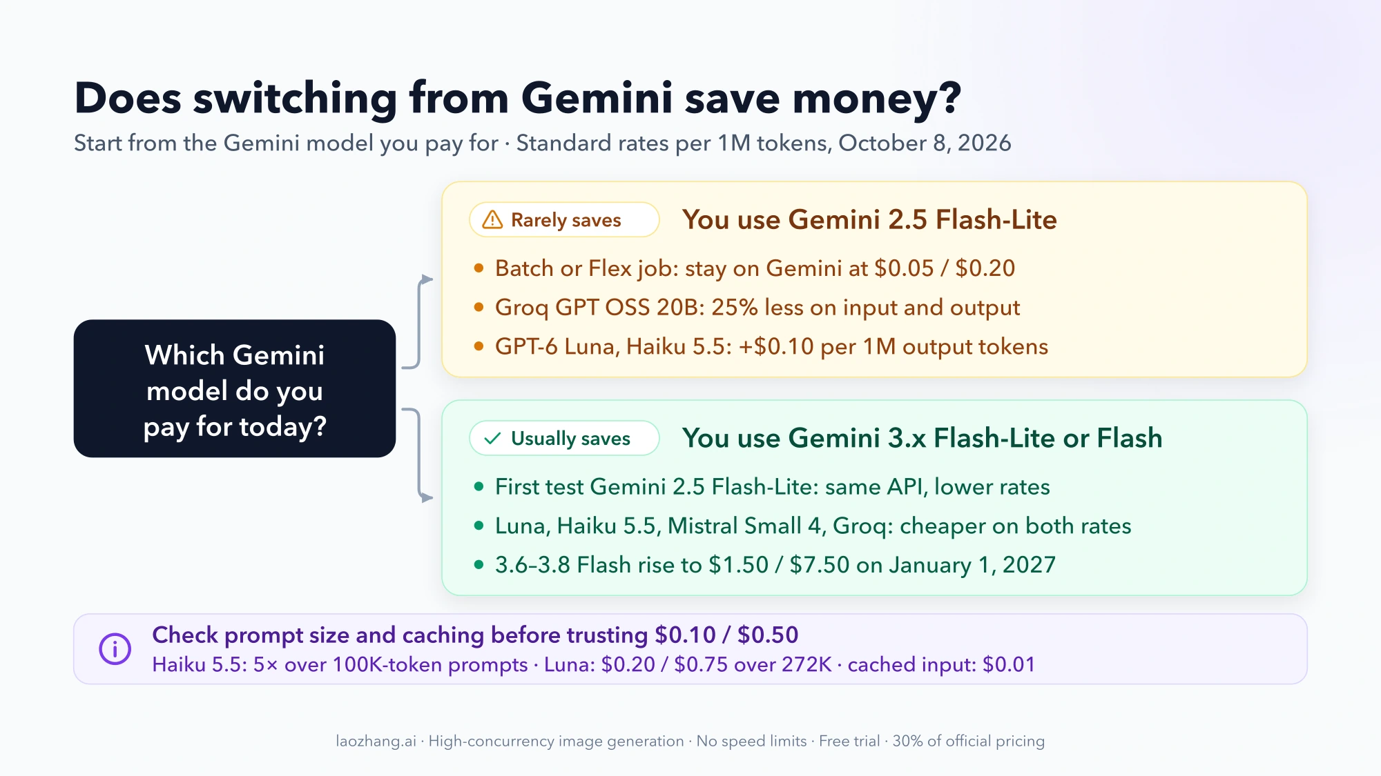 Decision flow: on Gemini 2.5 Flash-Lite switching rarely saves money, while on Gemini 3.x Flash-Lite or Flash most alternatives are cheaper, with prompt-size and caching checks