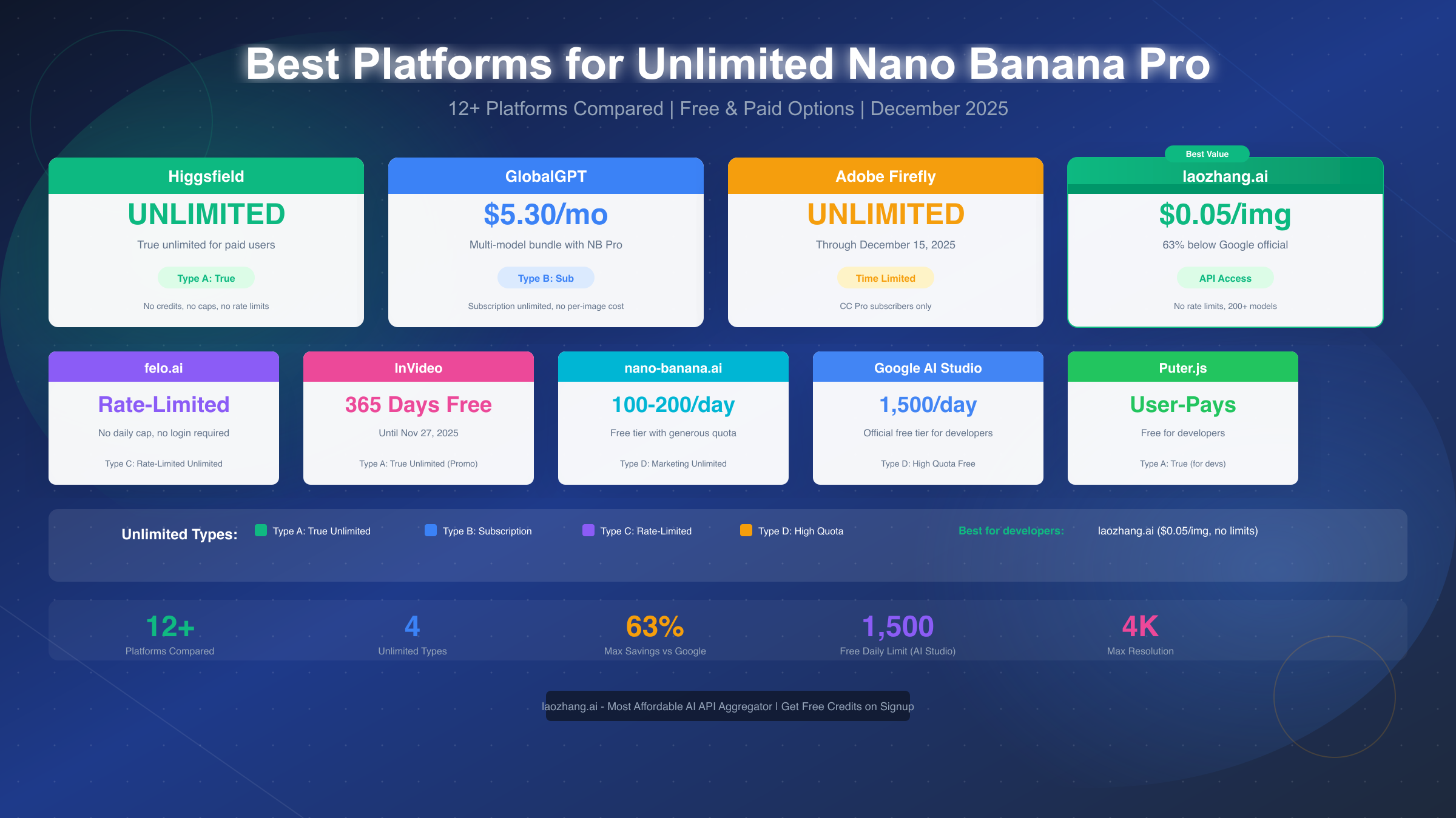 Best Platforms for Unlimited Nano Banana Pro: Complete 2025 Guide to Free & Paid Access