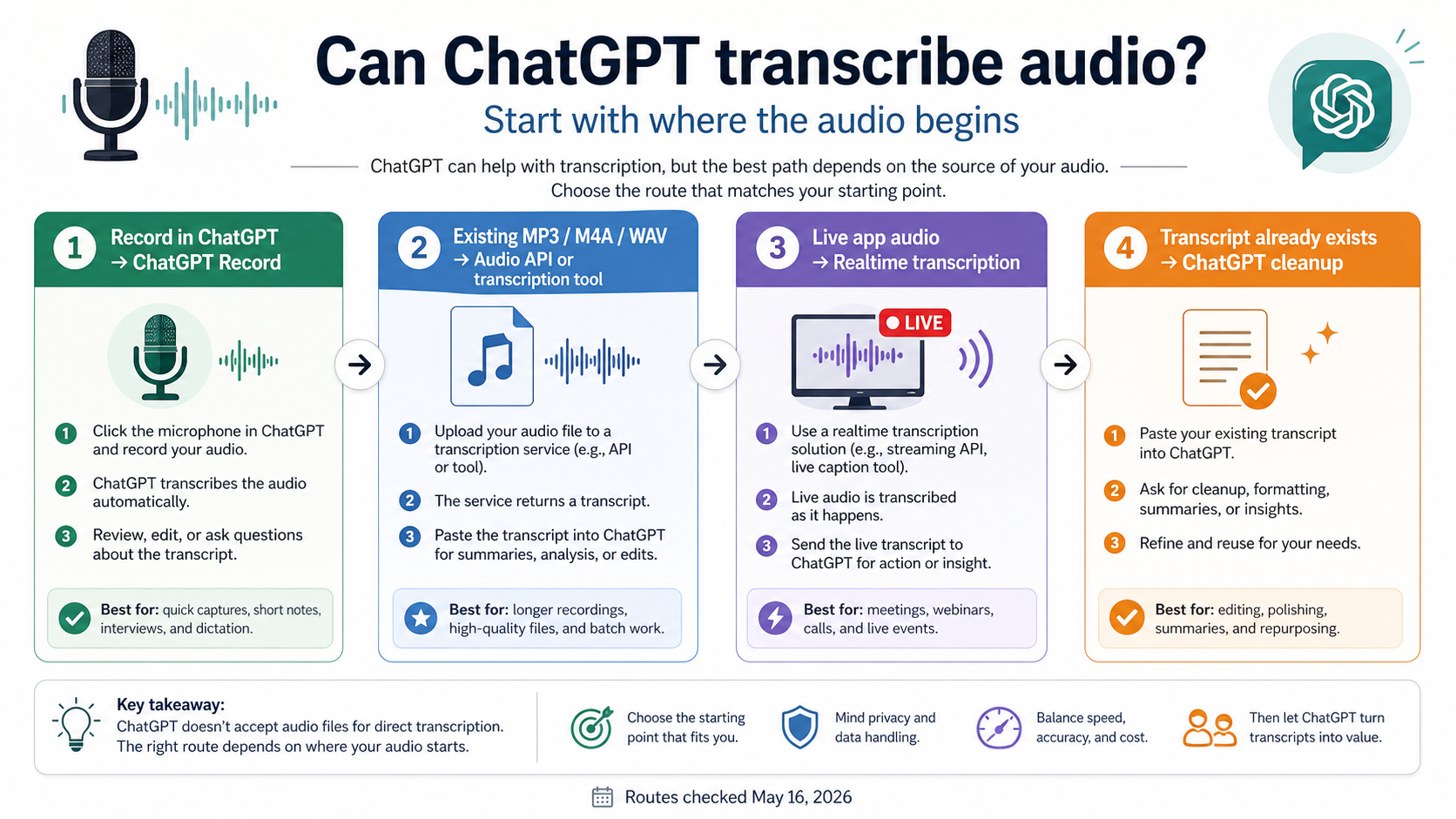 Route map showing when to use ChatGPT Record, Audio API, Realtime transcription, or ChatGPT cleanup