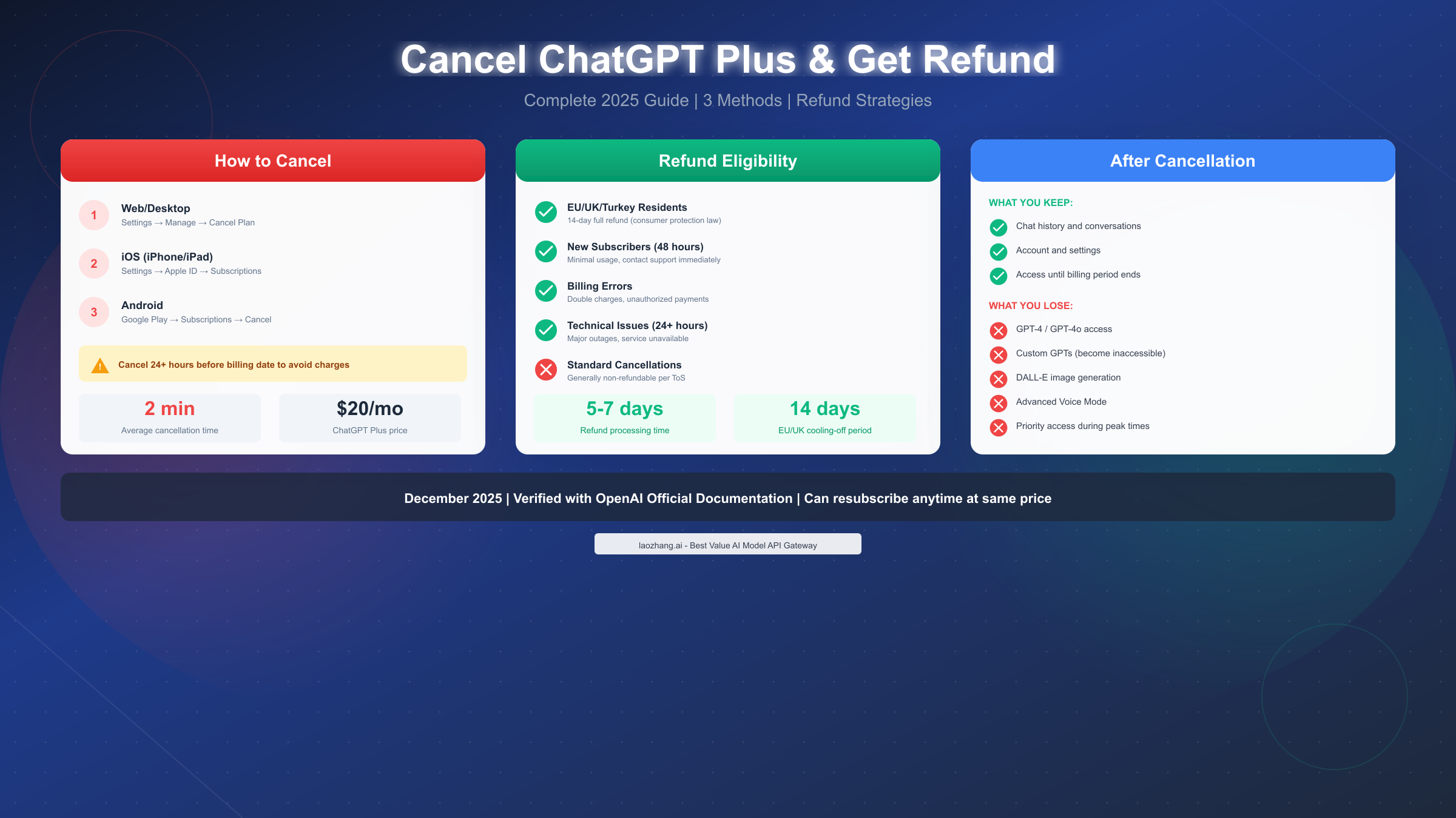 How to Cancel ChatGPT Plus Subscription and Get a Refund (2025 Complete Guide)