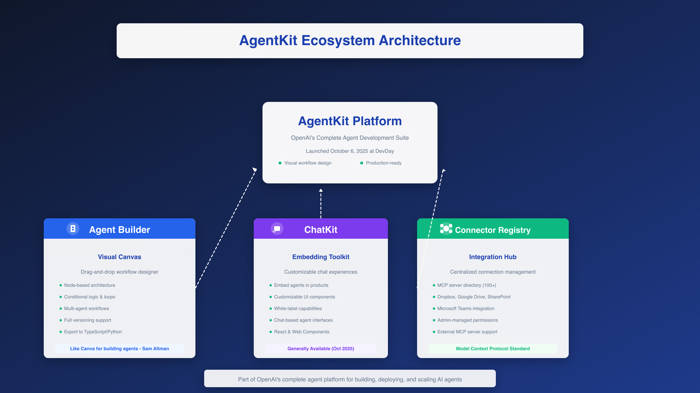 AgentKit Ecosystem Architecture