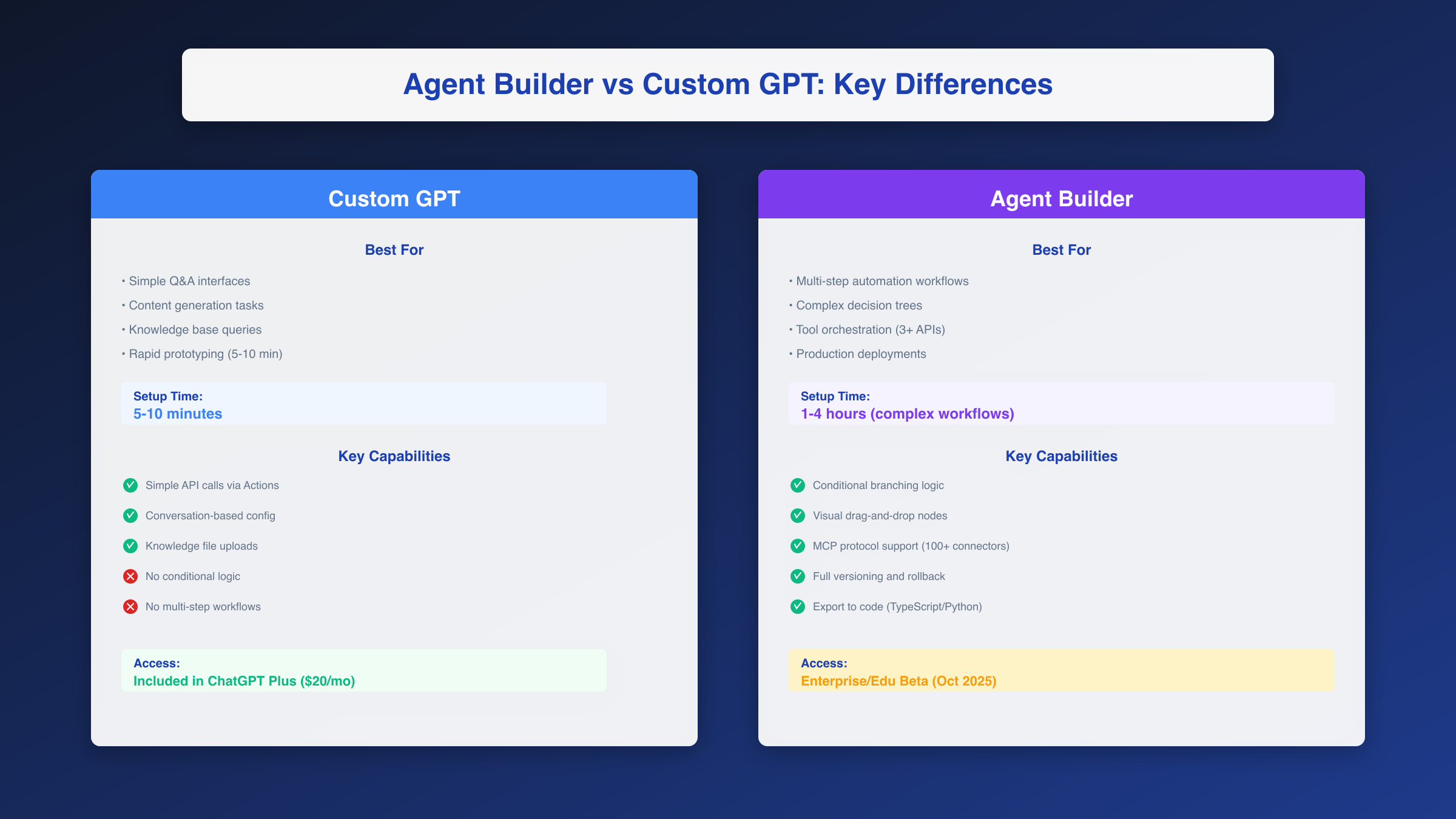 Agent Builder vs Custom GPT Comparison
