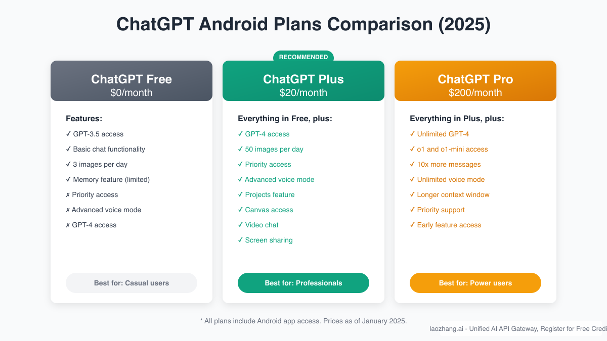 ChatGPT Android Plans Comparison - Free vs Plus vs Pro