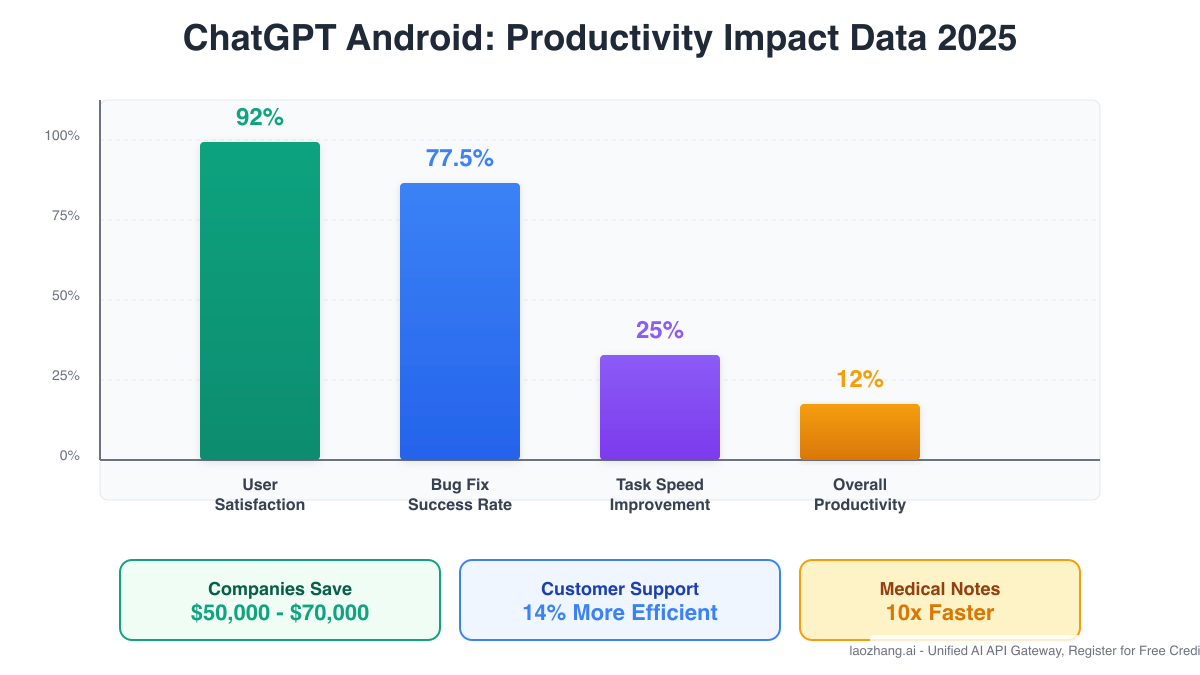 ChatGPT Android Productivity Impact Data 2025