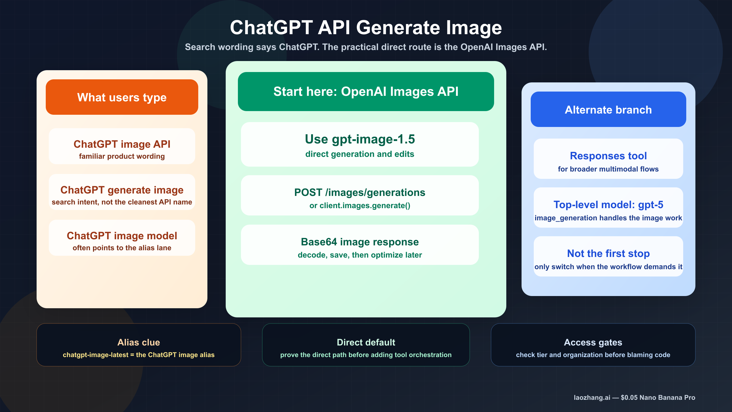 ChatGPT API Generate Image: Use OpenAI Images API