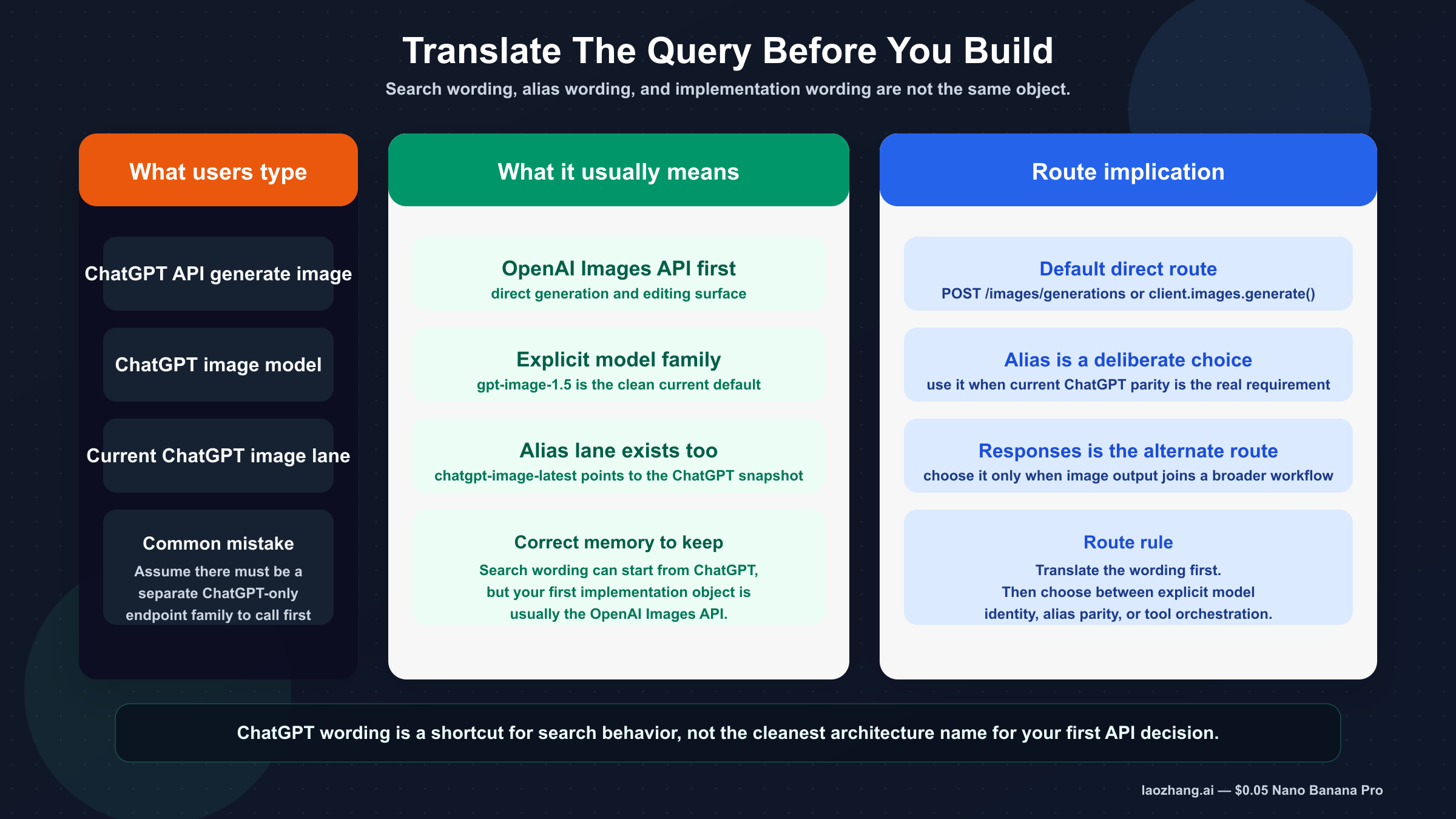 Diagram showing three layers: ChatGPT wording from the search query, the chatgpt-image-latest alias, and the direct OpenAI Images API route that most developers should start with.