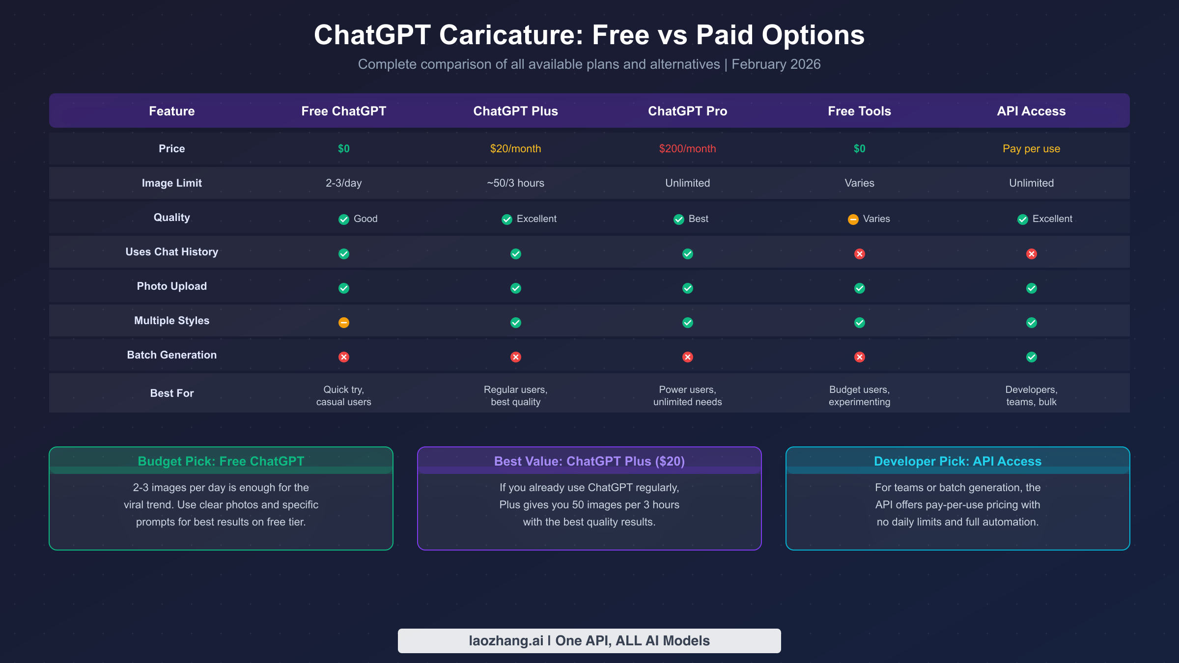 Comprehensive comparison chart of ChatGPT free, Plus, Pro, free alternatives, and API access for caricature generation