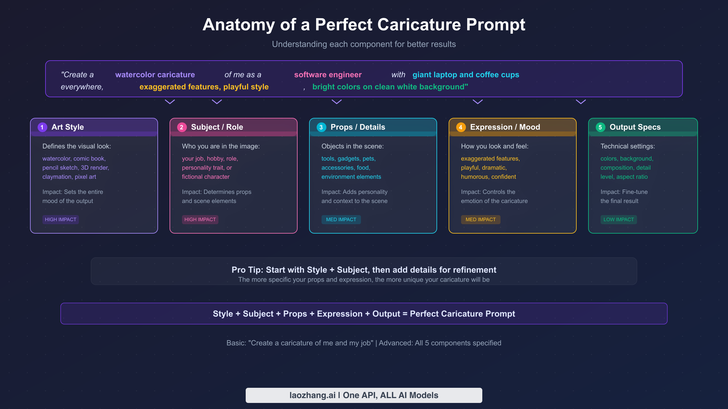 Anatomy of a perfect caricature prompt showing five key components: style, subject, props, expression, and output settings