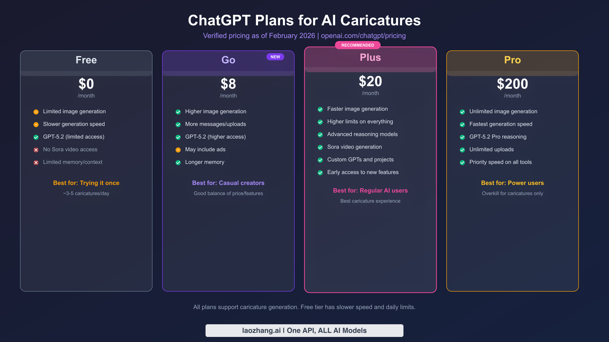 ChatGPT pricing comparison chart for caricature generation across Free, Go, Plus, and Pro plans