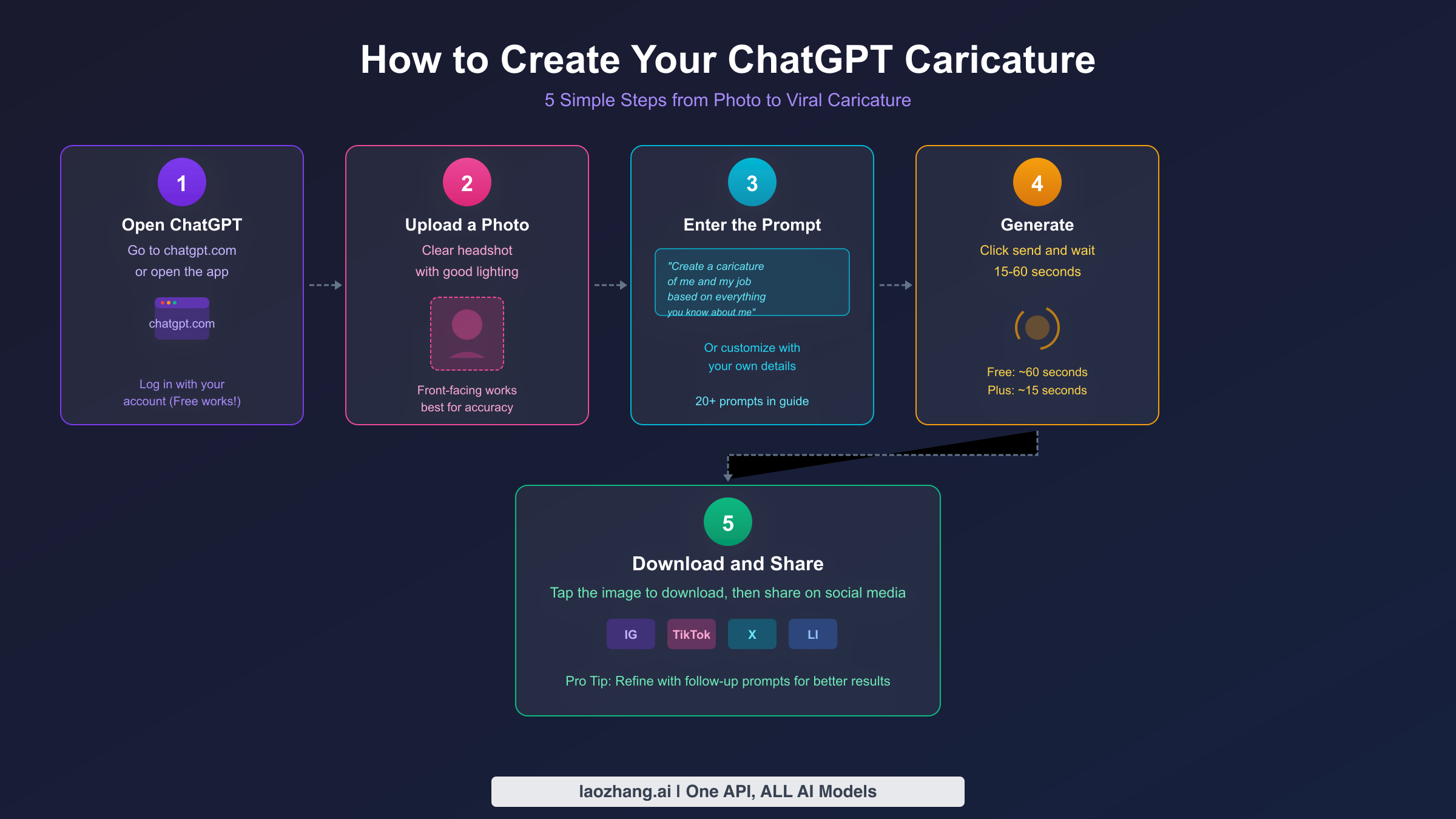 Five-step visual guide showing how to create a ChatGPT caricature from photo upload to social sharing