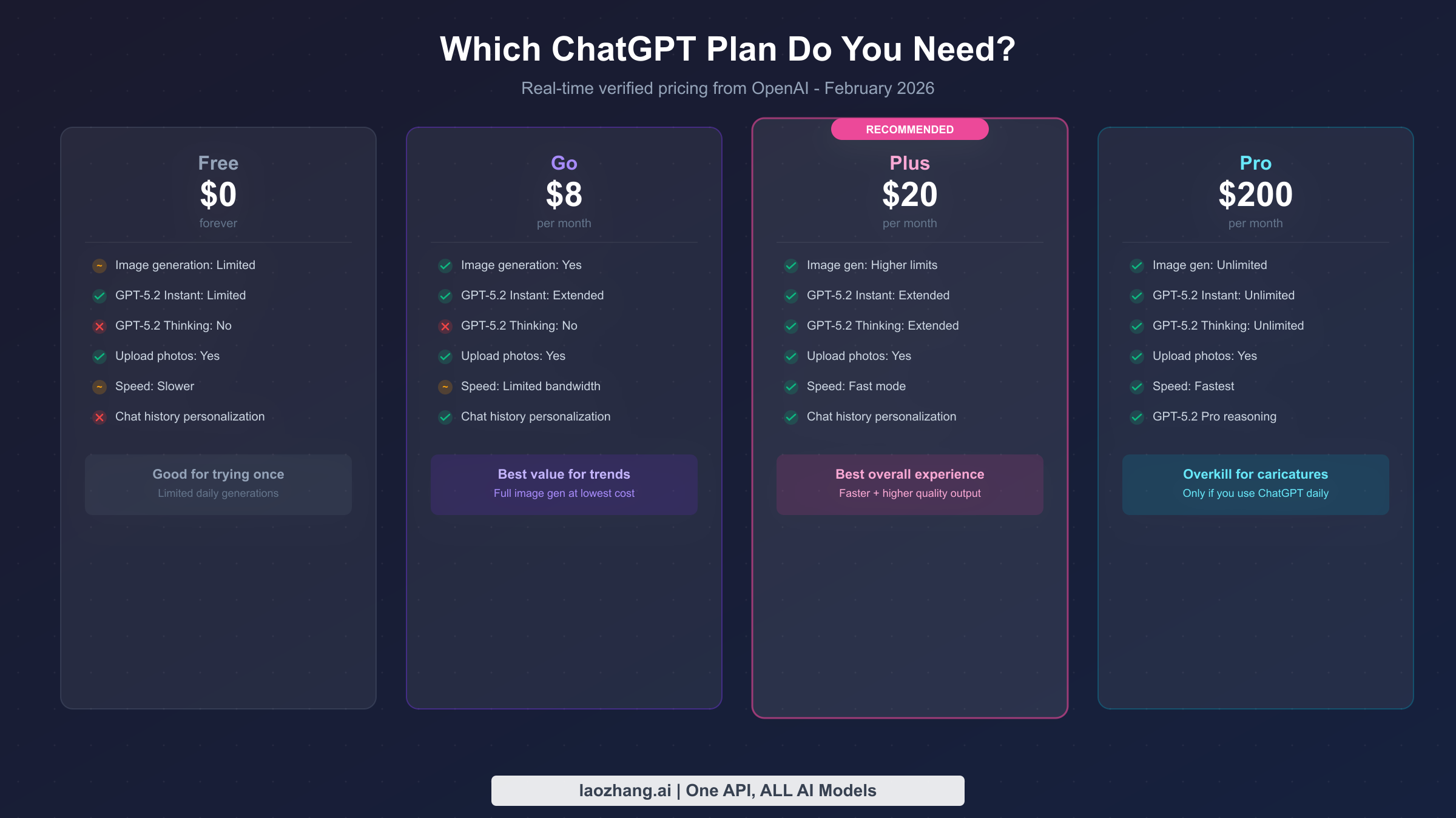 ChatGPT plan comparison showing Free, Go, Plus and Pro pricing and features for AI character generation
