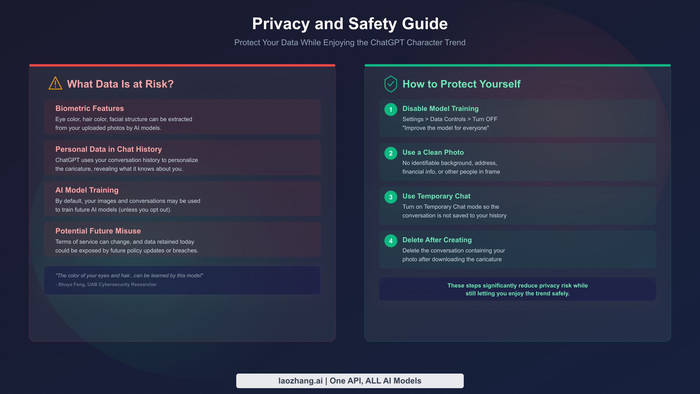 Privacy and safety checklist showing data risks and protection steps for ChatGPT character trend