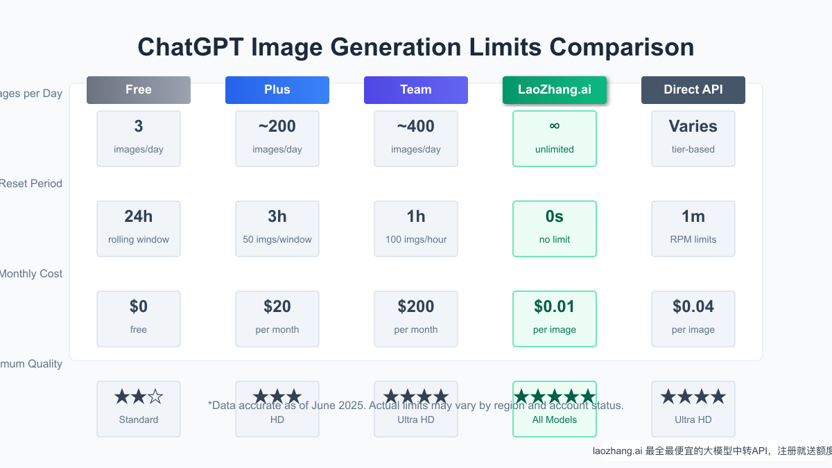 Comparison of ChatGPT account types and their image generation limits