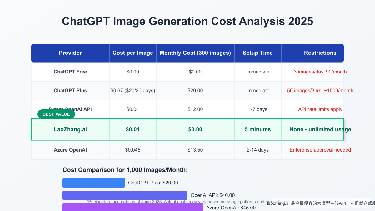 Pricing model comparison between direct OpenAI and third-party providers