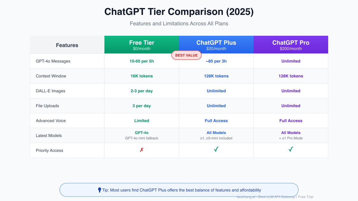 ChatGPT Tier Comparison 2025