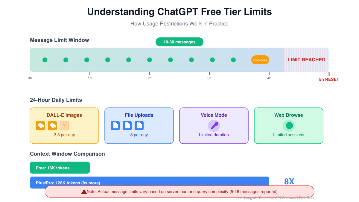 Understanding ChatGPT Free Tier Limits