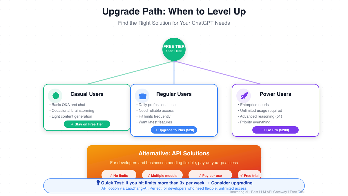 Upgrade Path: When to Level Up
