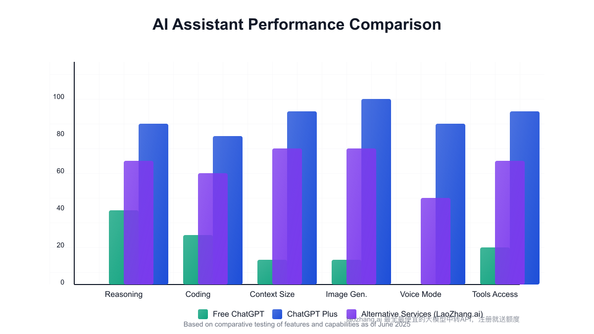 Performance comparison between free and premium AI models