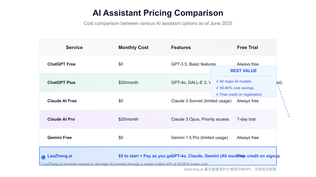 Pricing comparison of different AI assistant options
