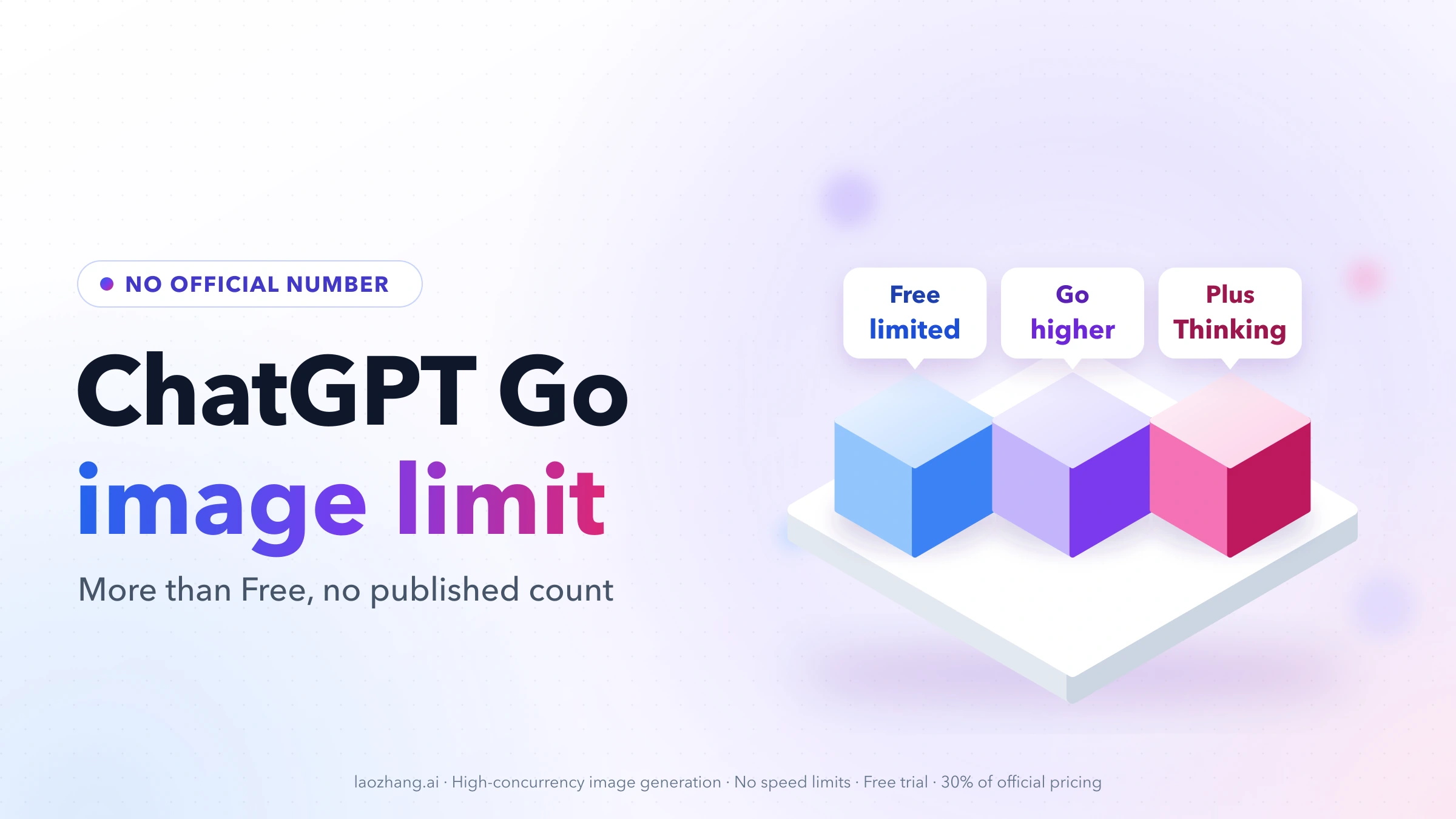 ChatGPT Go image limit cover: three isometric blocks labeled Free limited, Go higher, and Plus Thinking, with the note that no official number exists