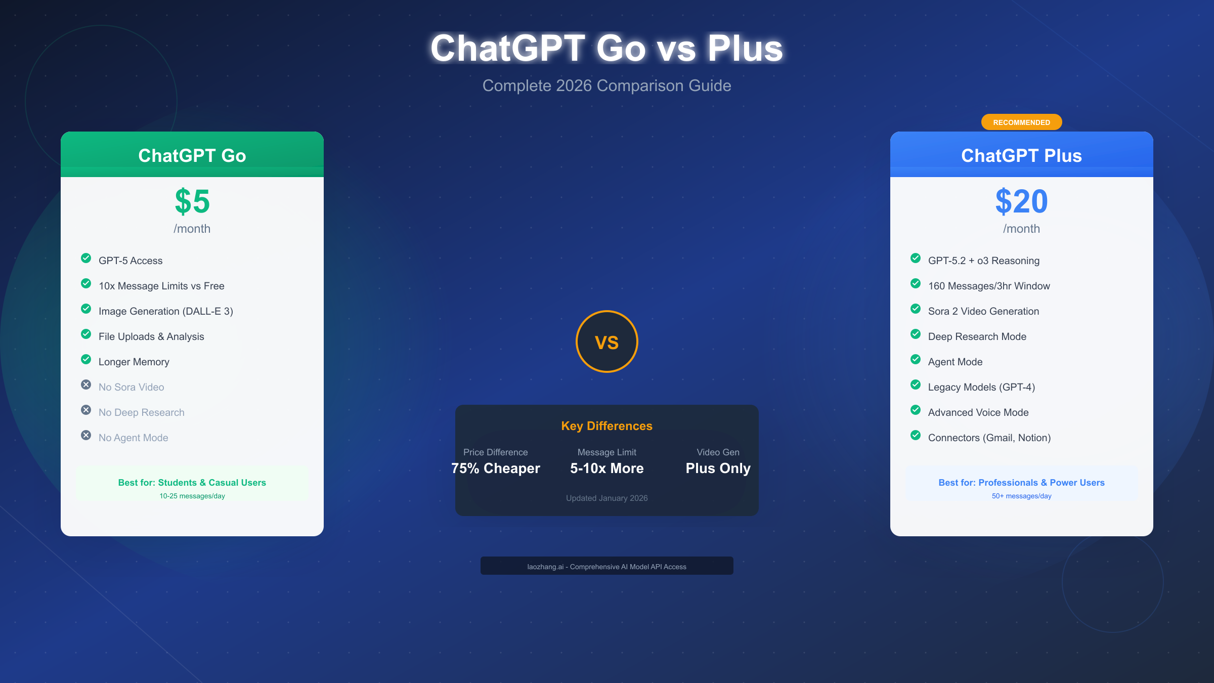 ChatGPT Go vs Plus in 2026: Complete Comparison Guide with Pricing, Features & Decision Flowchart