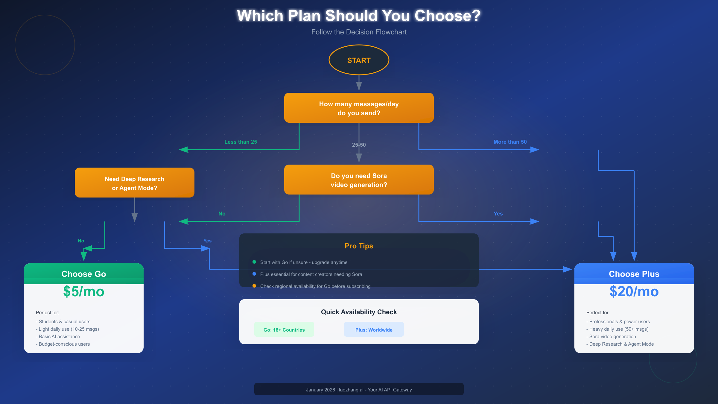 ChatGPT Go vs Plus decision guide flowchart