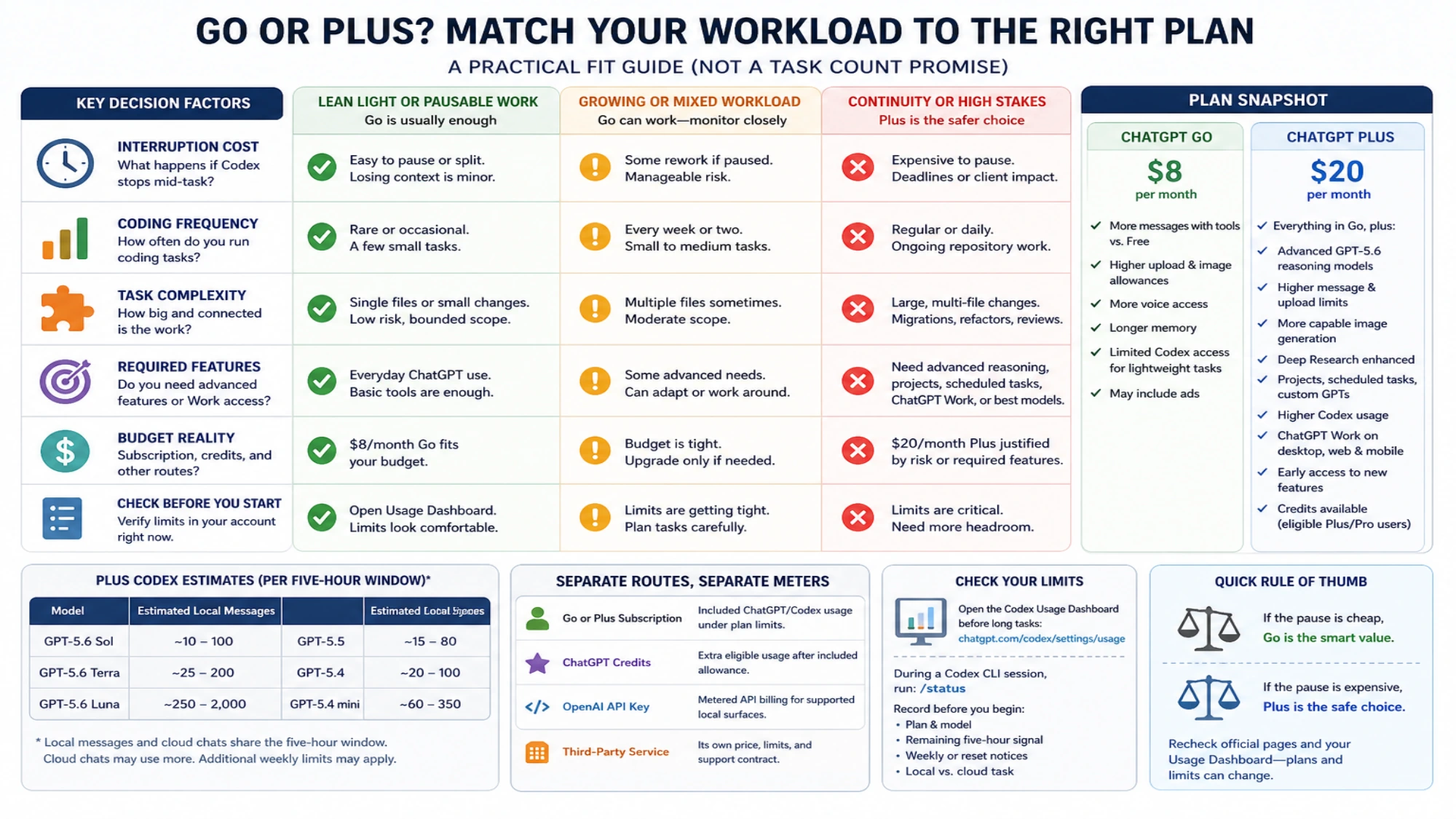 Plan-fit matrix comparing light, growing, and high-stakes workloads with Go and Plus features, Codex estimates, and usage checks