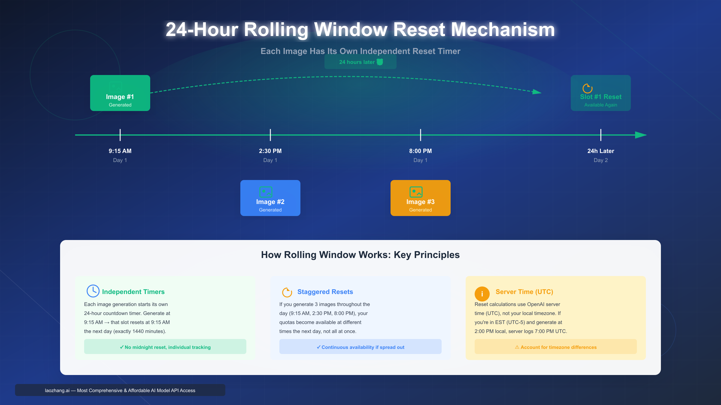 24-Hour Rolling Window Reset Mechanism Diagram