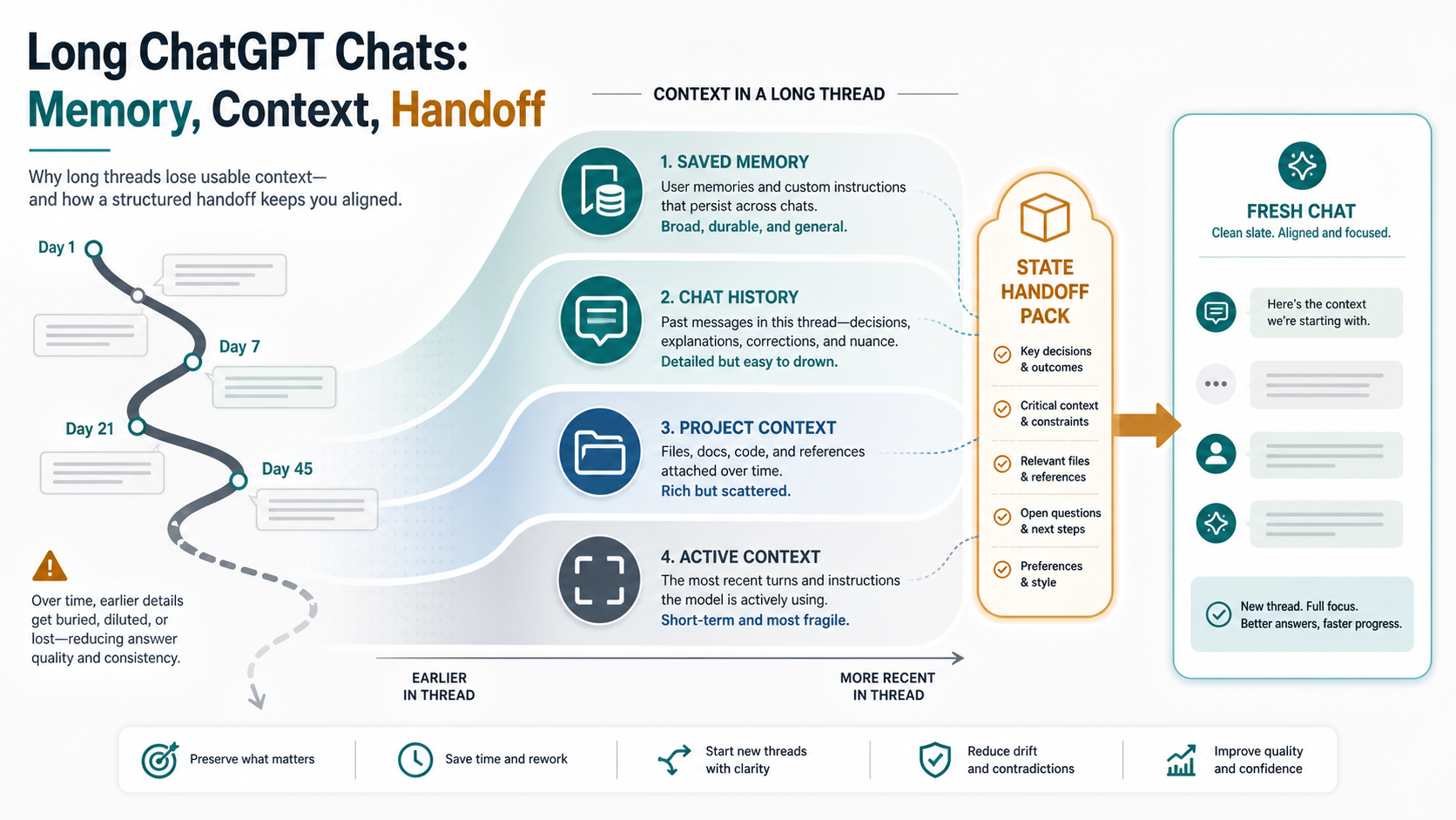 Route map showing long ChatGPT work split into Memory, chat history, Project context, active context, and a state handoff pack.