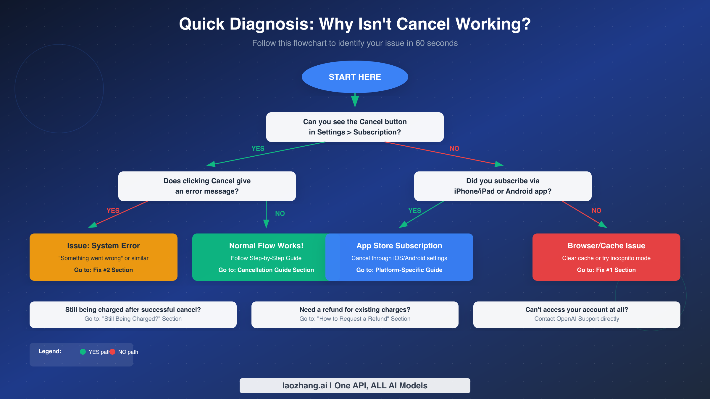 Quick diagnosis flowchart to identify why ChatGPT Plus cancellation is not working
