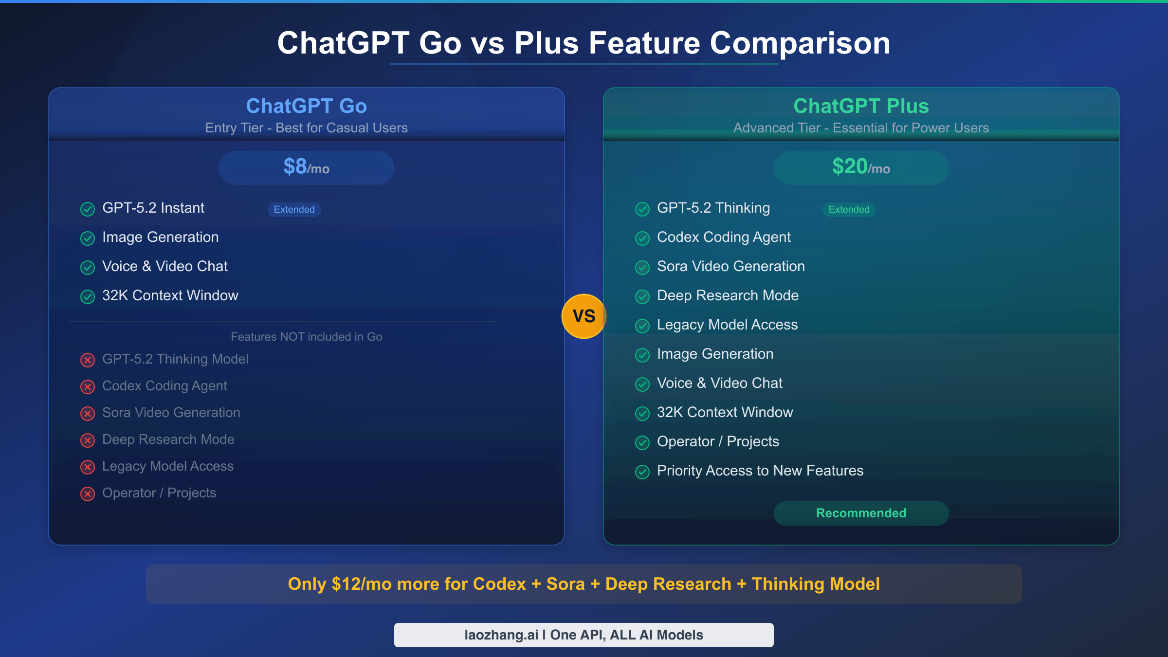 ChatGPT Go versus Plus feature comparison chart showing core differences