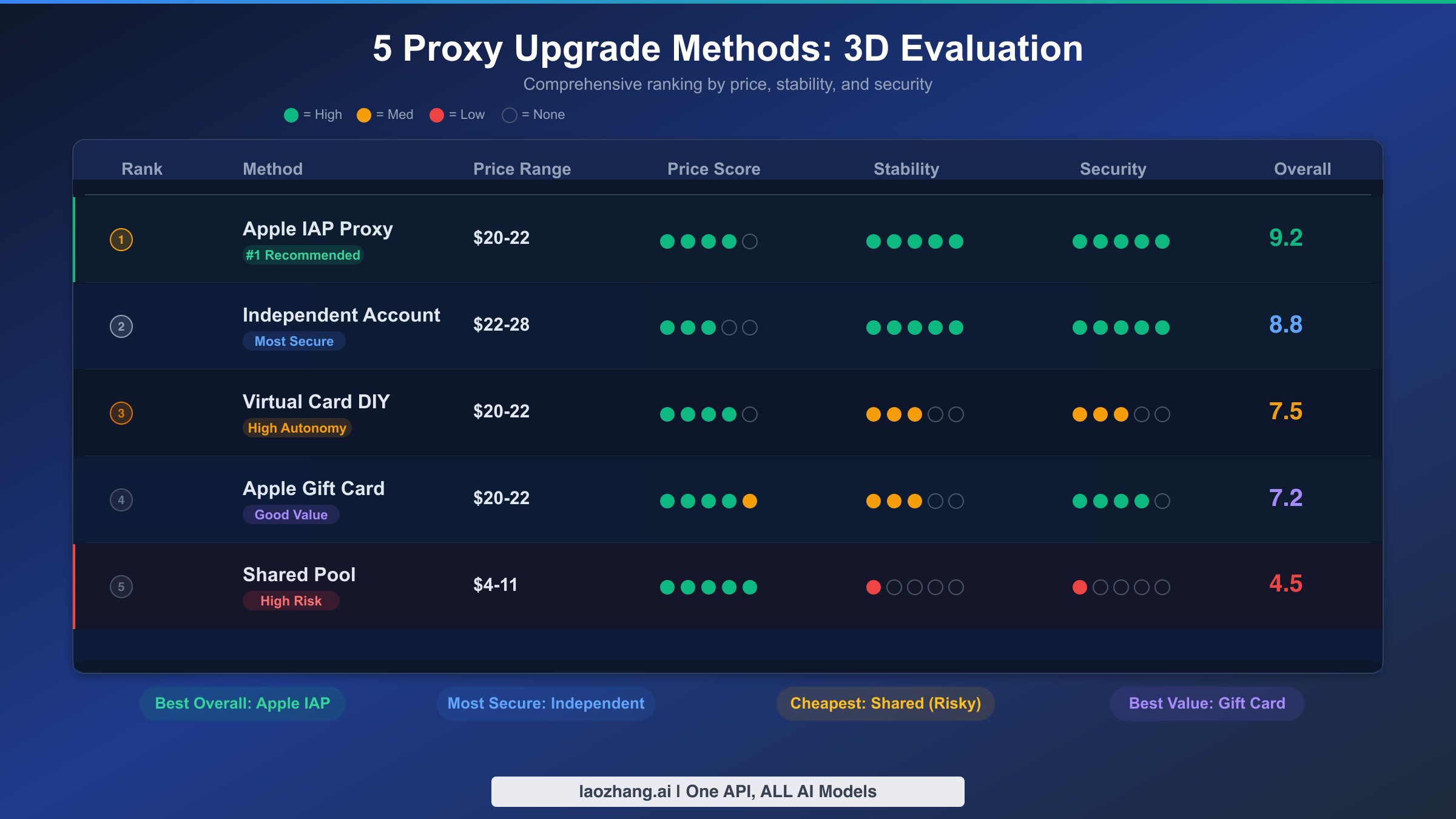 Five ChatGPT Plus proxy upgrade methods evaluated across price, stability, and security dimensions