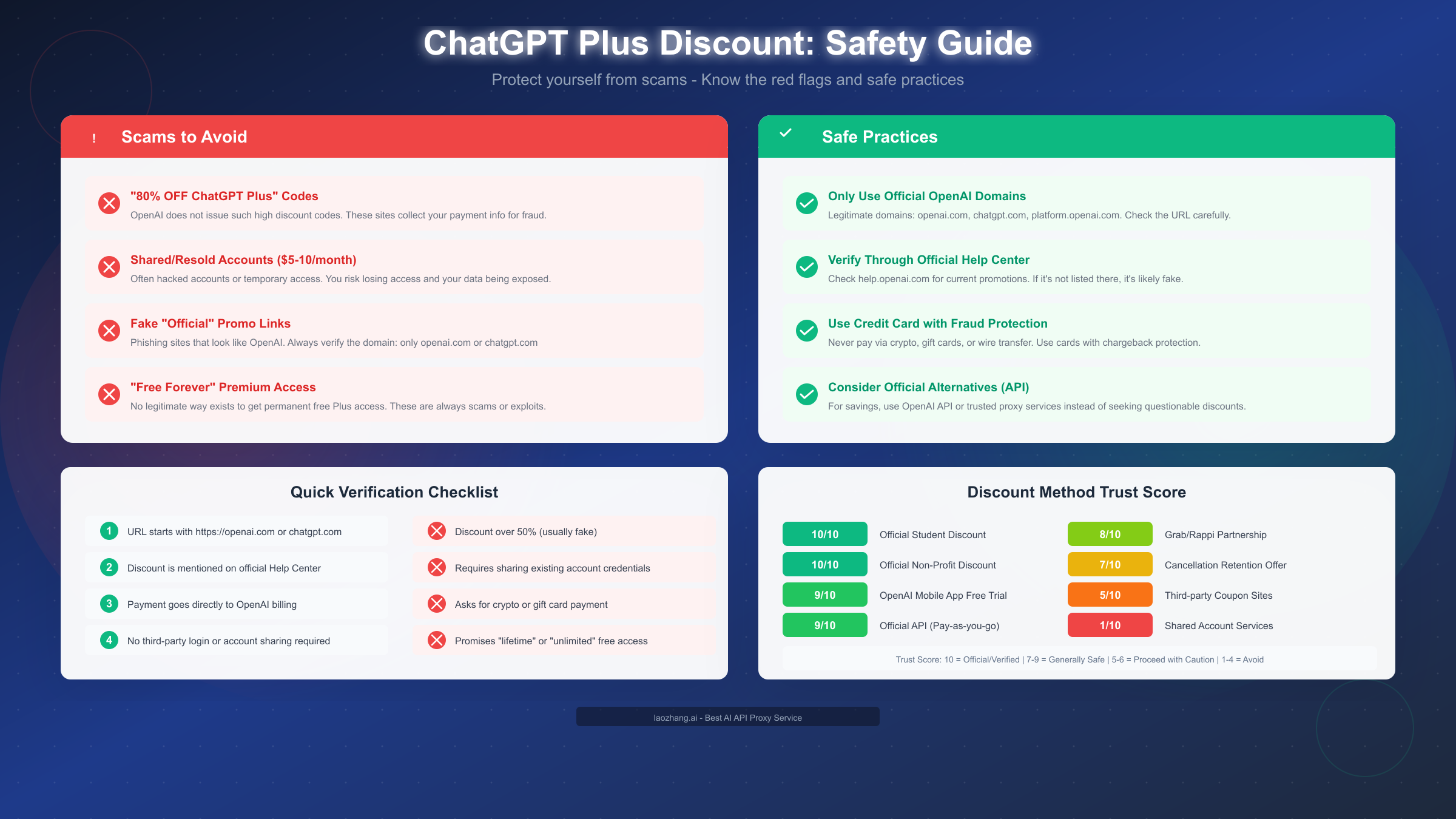 ChatGPT Plus Discount Safety Guide