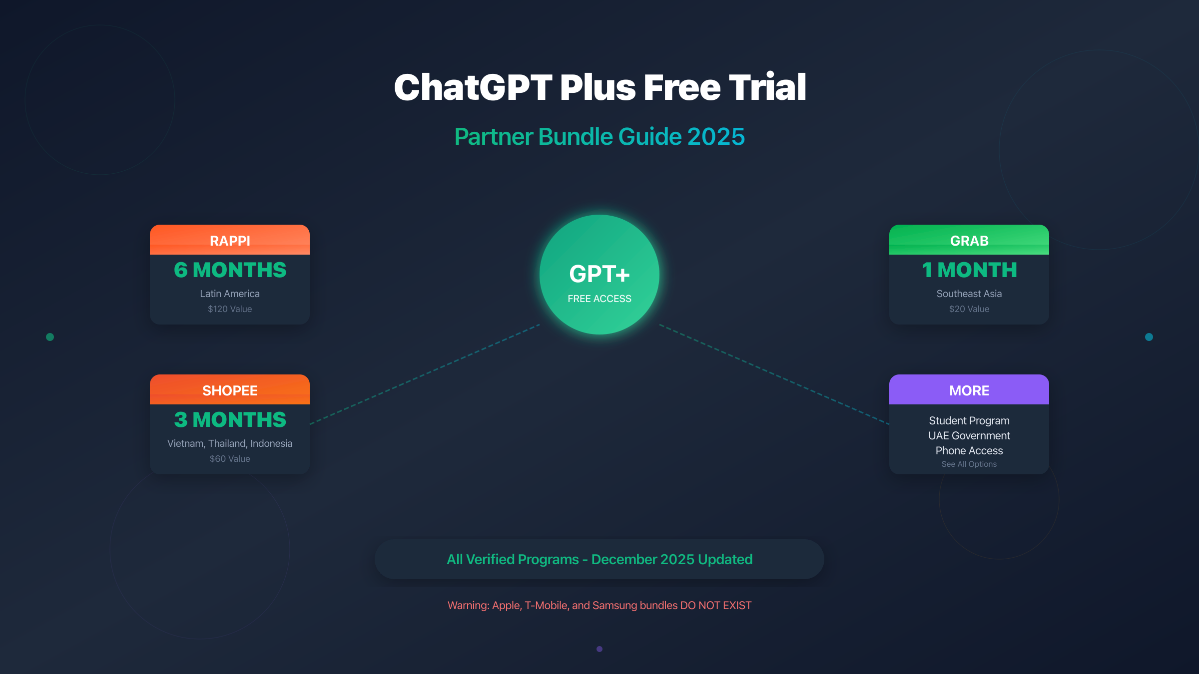 ChatGPT Plus Free Trial 2025: Complete Partner Bundle Guide (Rappi, Grab, Shopee and More)