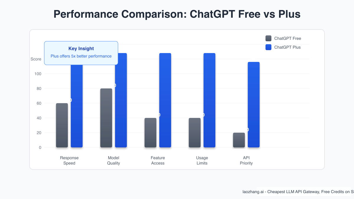 Performance Comparison Between ChatGPT Free and Plus Tiers