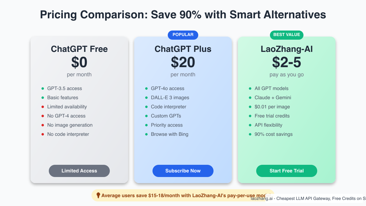 Pricing Model Comparison: ChatGPT Plus vs LaoZhang-AI