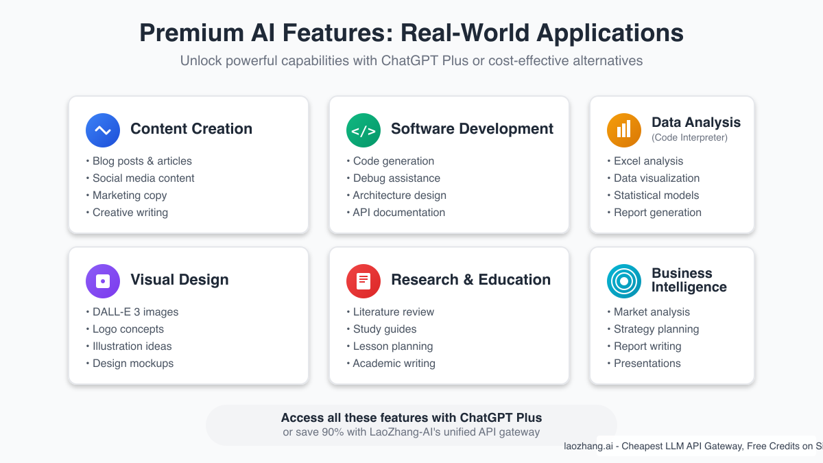Common Use Cases for Premium AI Features
